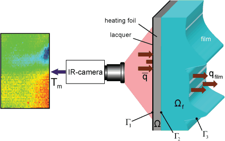 film experiment with temperature profile