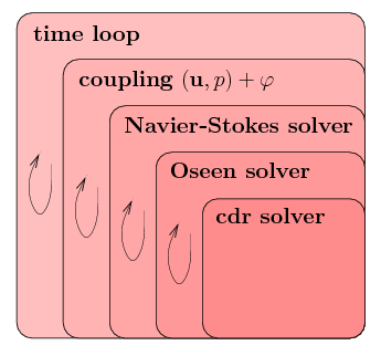 nested solvers